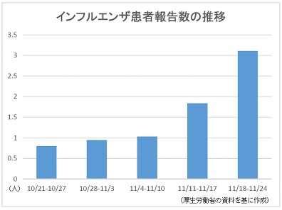 インフルエンザ患者数、46都道府県で前週上回るのサムネイル画像